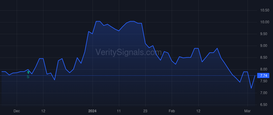DXR price after insider trade by Feldschuh Michael Richard