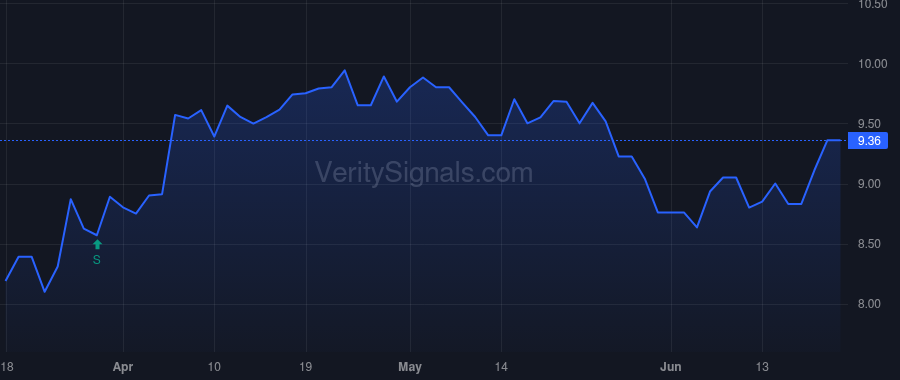 DXR price after insider trade by Feldschuh Michael Richard