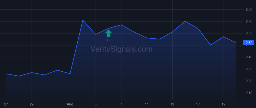 DXST price after insider trade by Sun Dingxin