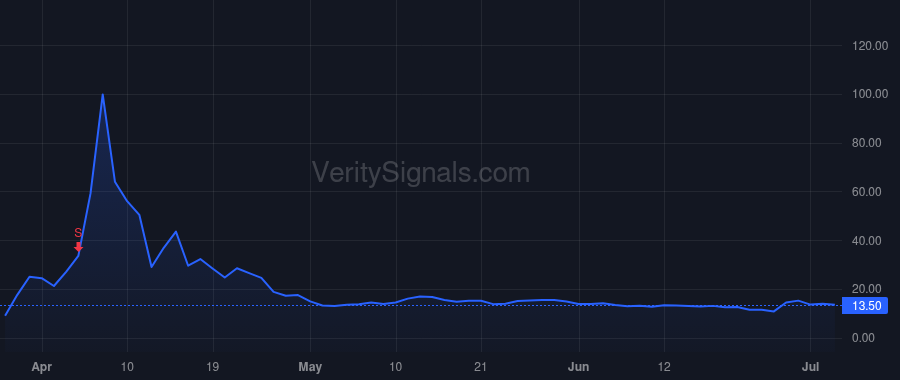 DXYZ price after insider trade by Prasad Sohail