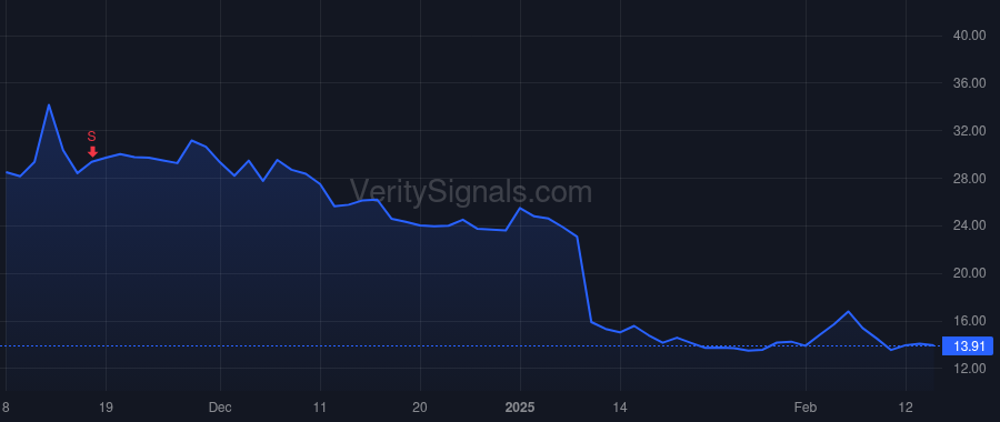 DYN price after insider trade by Incerti Carlo
