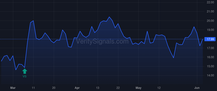 DYN price after insider trade by Posner Brian S