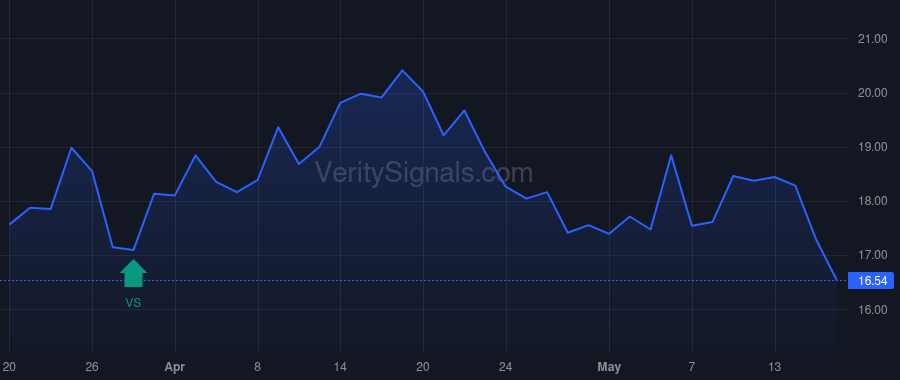 DYN price after insider trade by Posner Brian S