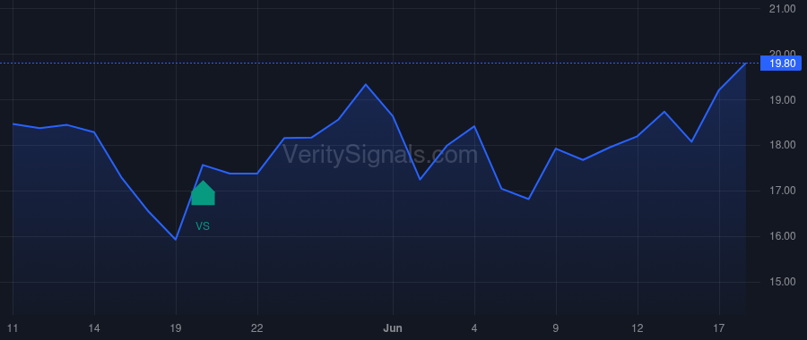 DYN price after insider trade by Posner Brian S
