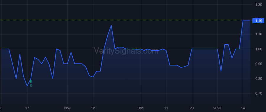 DYNR price after insider trade by NICHOL GARETH