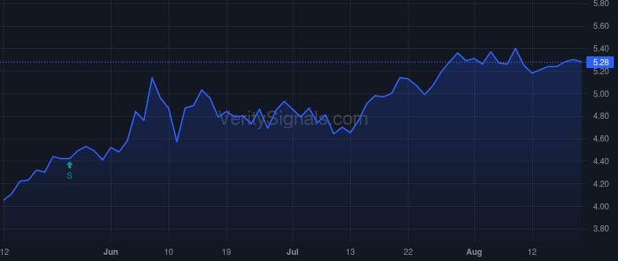 EARN price after insider trade by Blackstone Holdings III L.P.