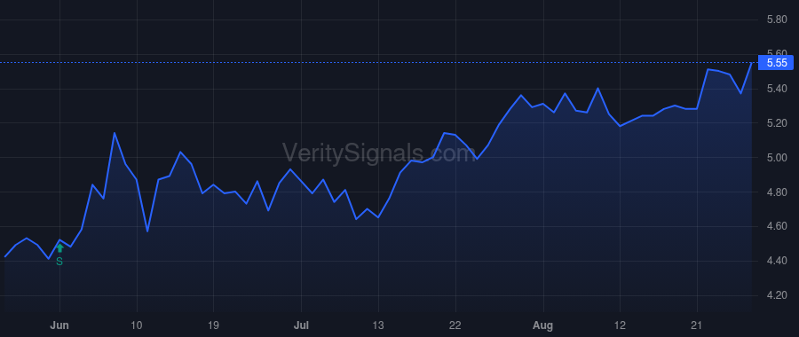 EARN price after insider trade by Blackstone Holdings III L.P.