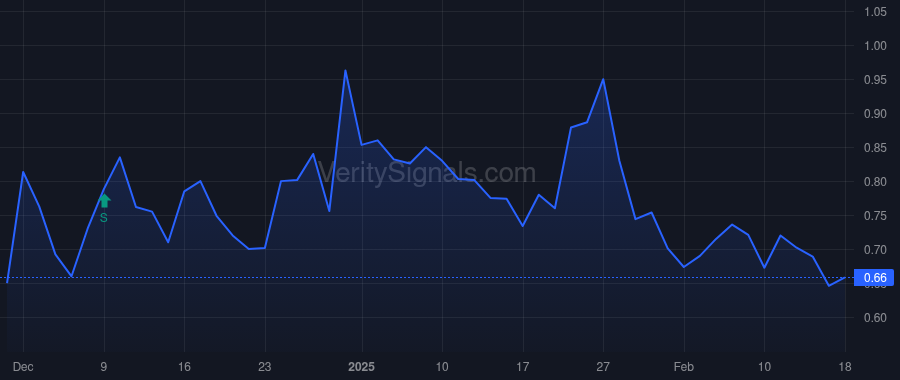 EAST price after insider trade by Liuzza Nicholas Reyland JR