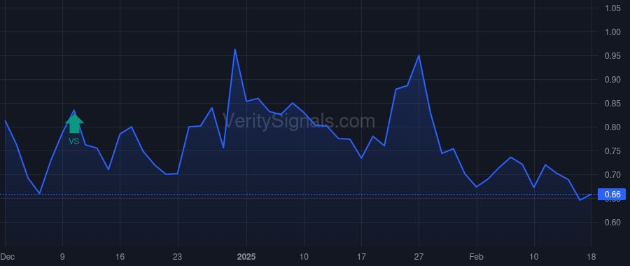 EAST price after insider trade by Liuzza Nicholas Reyland JR