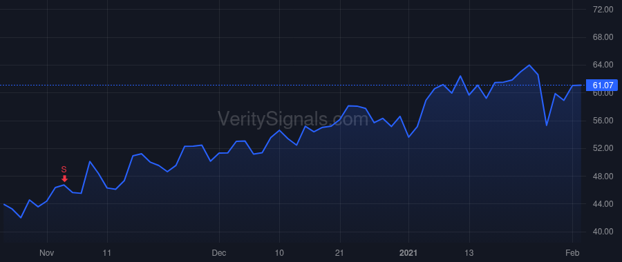 EAT price after insider trade by Roberts Wyman