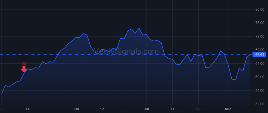 EAT price after insider trade by Taylor Joseph G