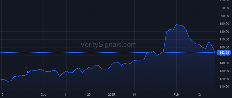 EAT price after insider trade by Comings Douglas N.
