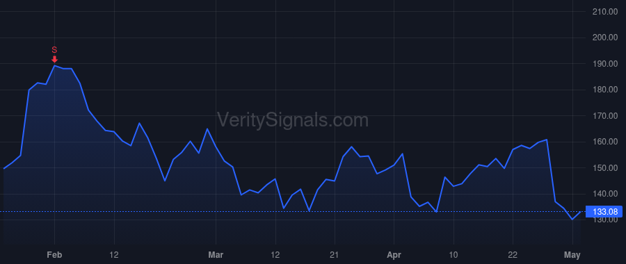 EAT price after insider trade by Comings Douglas N.