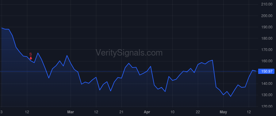 EAT price after insider trade by Comings Douglas N.