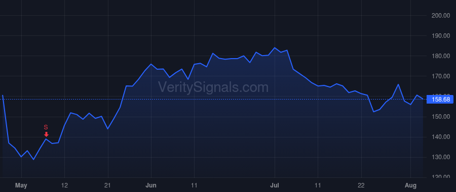 EAT price after insider trade by Bertolone Dominique