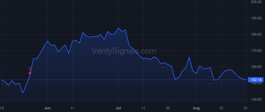 EAT price after insider trade by Bertolone Dominique