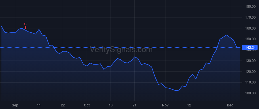EAT price after insider trade by Comings Douglas N.