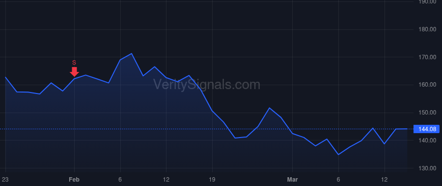 EAT price after insider trade by Ware Michaela M