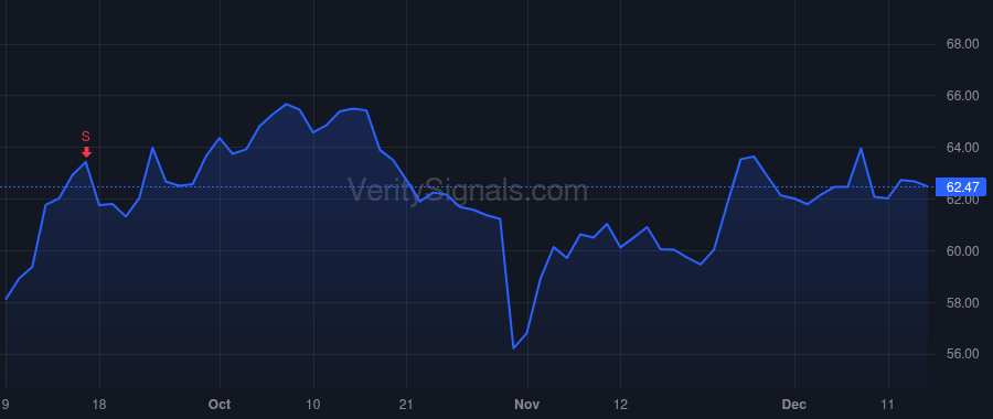 EBAY price after insider trade by Priest Stephen J