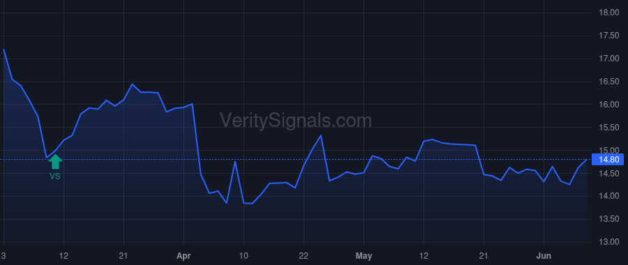 EBC price after insider trade by Rosato R David