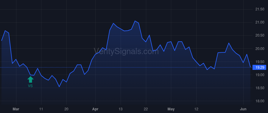 EBC price after insider trade by Rosato R David