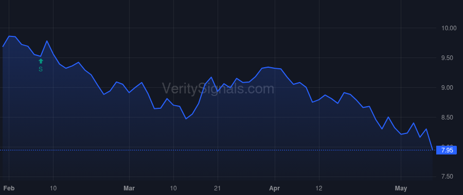 ECAT price after insider trade by Perlowski John