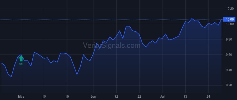 ECAT price after insider trade by Saba Capital Management, L.P.