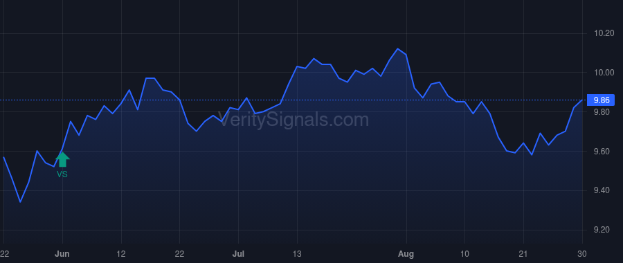 ECAT price after insider trade by Saba Capital Management, L.P.