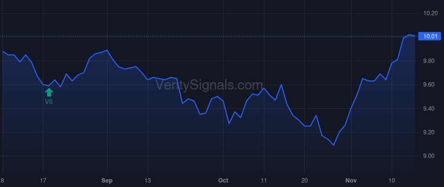 ECAT price after insider trade by Saba Capital Management, L.P.