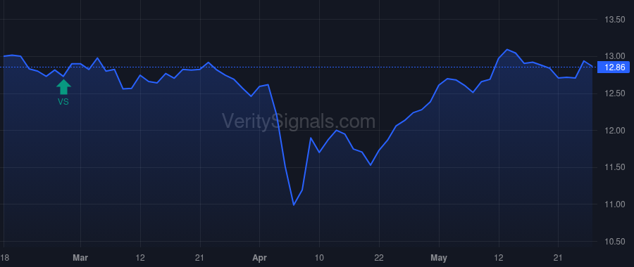 ECAT price after insider trade by Saba Capital Management, L.P.