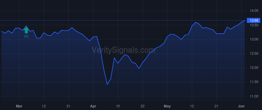 ECAT price after insider trade by BlackRock, Inc.