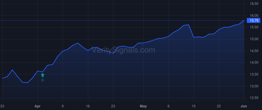 ECAT price after insider trade by Saba Capital Management, L.P.