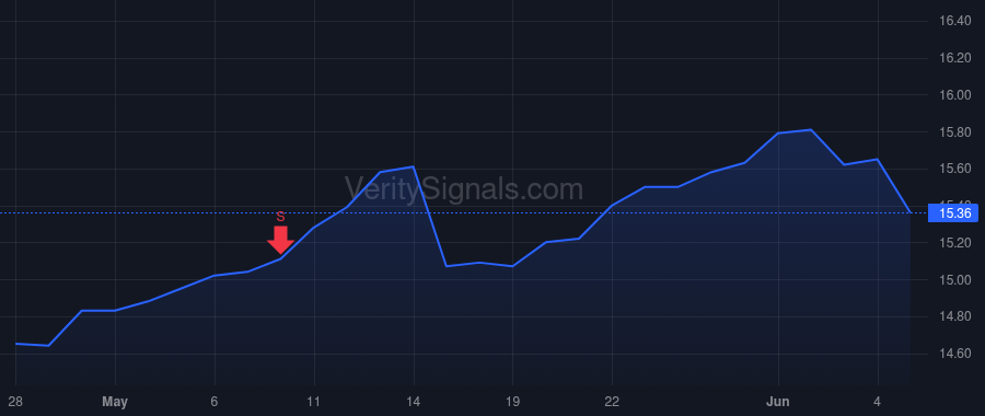 ECAT price after insider trade by Saba Capital Management, L.P.