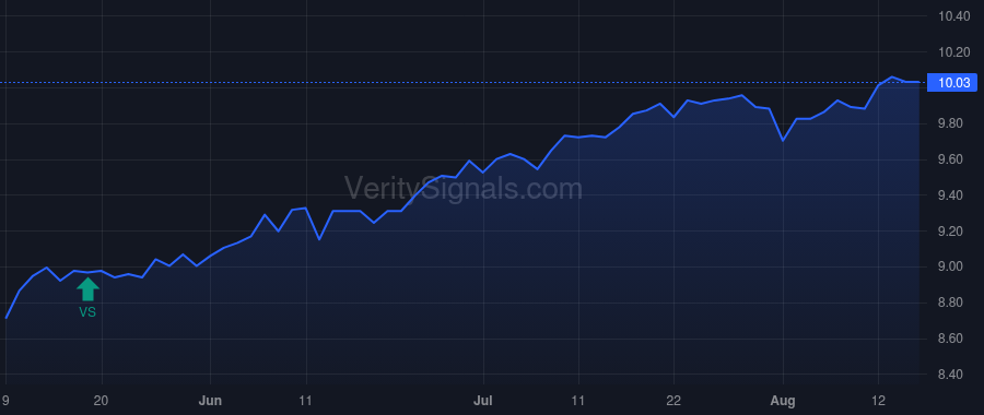 ECF price after insider trade by Saba Capital Management, L.P.