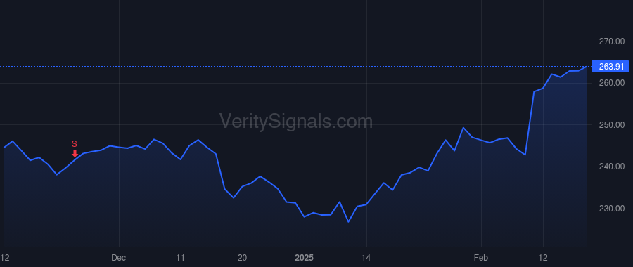 ECL price after insider trade by GATES WILLIAM H III