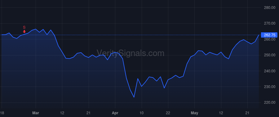 ECL price after insider trade by Berger Larry L