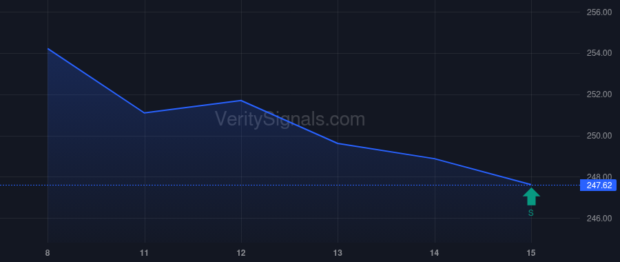 ECL price after insider trade by VANGUARD CAPITAL MANAGEMENT LLC
