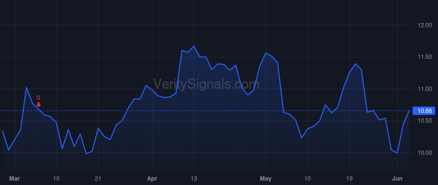 ECVT price after insider trade by CCMP Capital, LP
