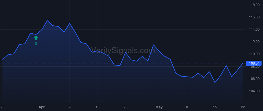 ED price after insider trade by VANGUARD CAPITAL MANAGEMENT LLC