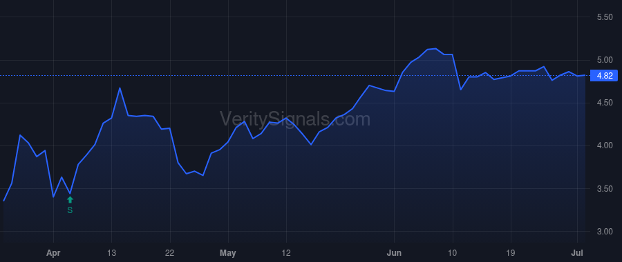EDI price after insider trade by Oliver David A