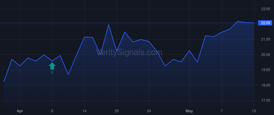 EDRY price after insider trade by Pittas Aristeidis P