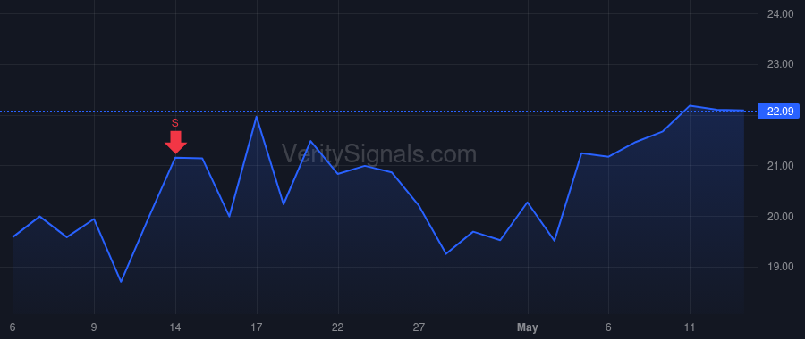 EDRY price after insider trade by Pittas Aristeidis P