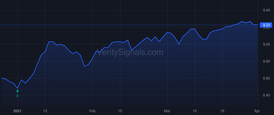 EFT price after insider trade by Saba Capital Management, L.P.