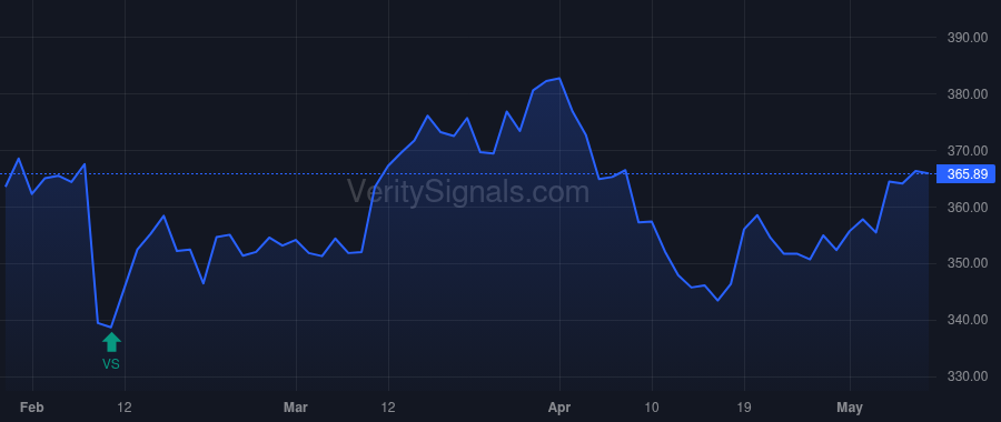 EG price after insider trade by Andrade Juan C