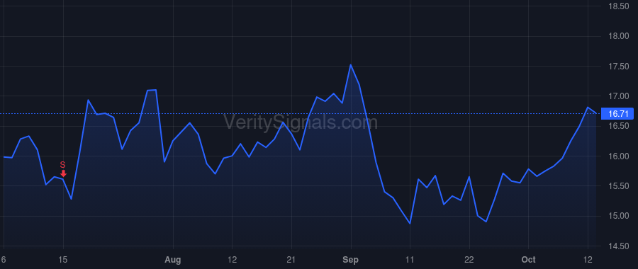 EGHT price after insider trade by Verma Vikram