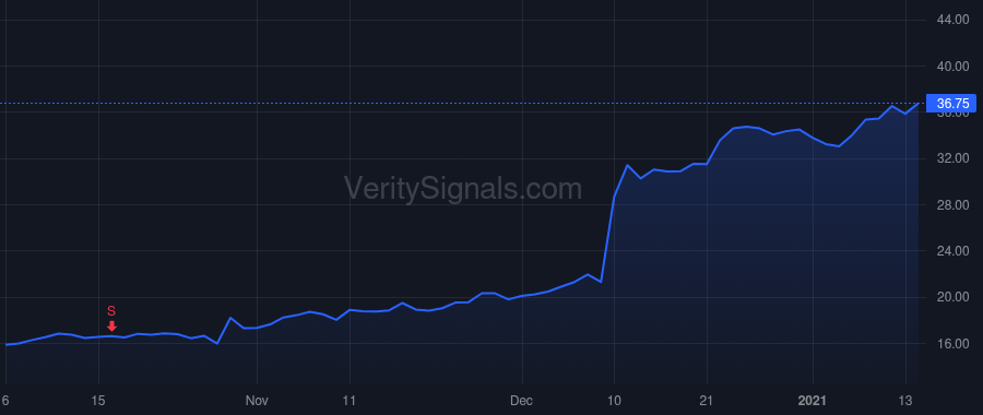 EGHT price after insider trade by Verma Vikram