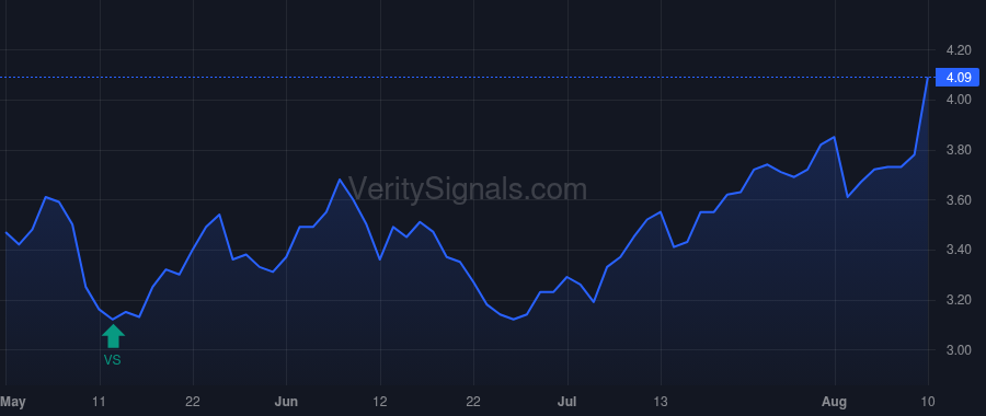 EGY price after insider trade by Maxwell George W.M.