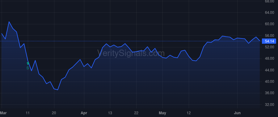 EHC price after insider trade by Anthony April Kaye Bullock