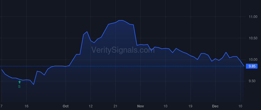 EIC price after insider trade by Majewski Thomas P.