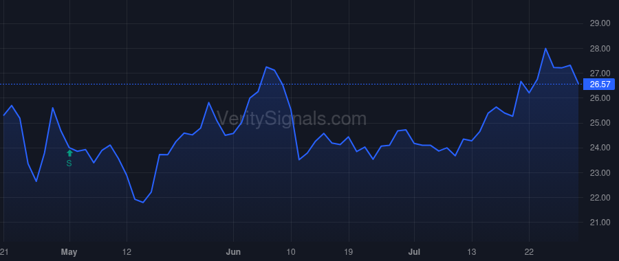 EIG price after insider trade by Dirks Douglas D